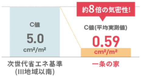 日本の省エネルギー基準の約8倍もの気密性を実現